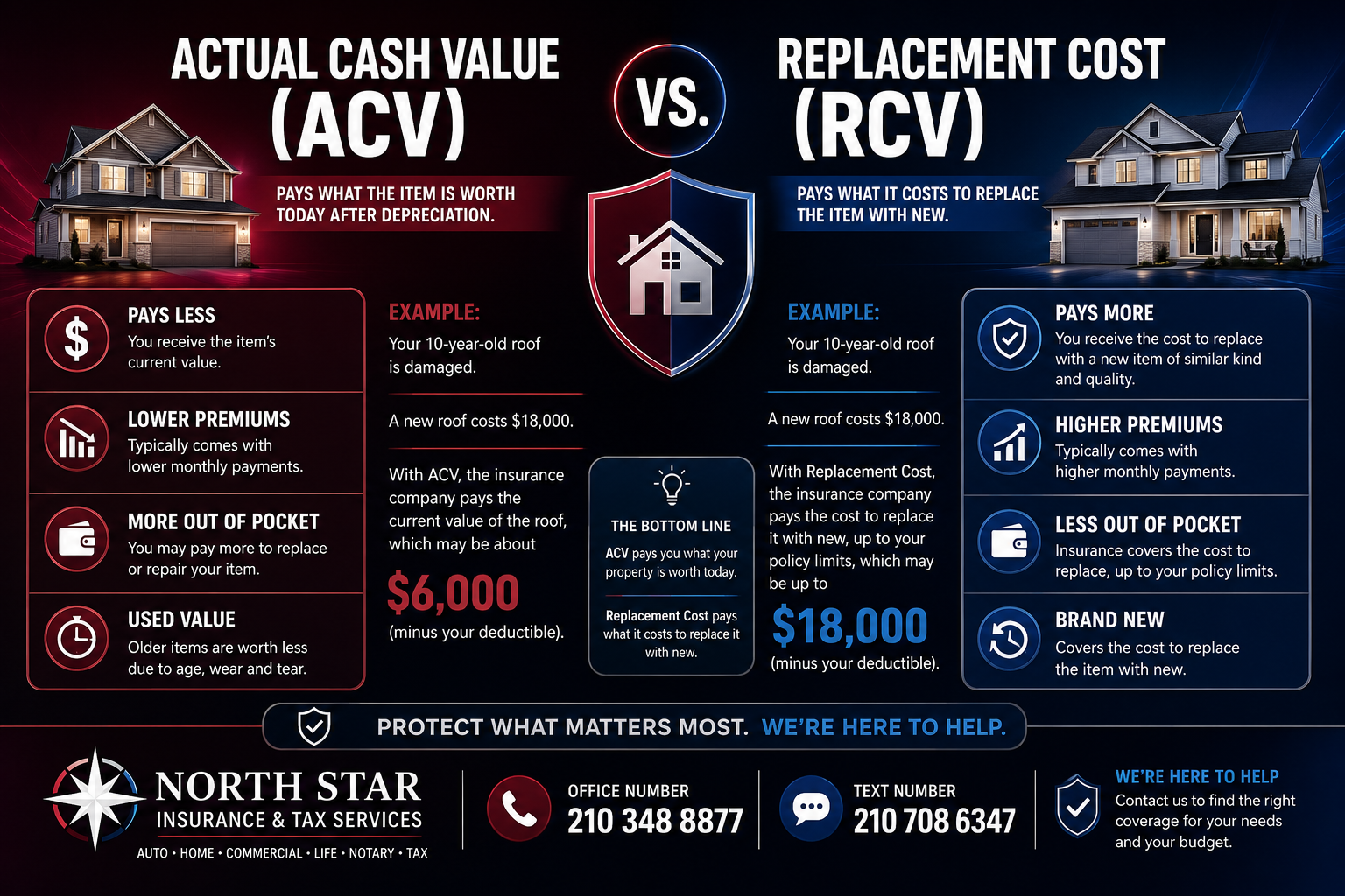Infographic comparing Actual Cash Value (ACV) and Replacement Cost (RCV) coverage, with a $18,000 roof example showing ACV paying about $6,000 versus RCV paying the full replacement cost, minus the deductible.